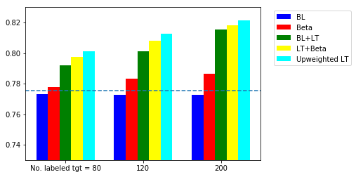 Accuracy of sentiment classifier using different number of labeled target data
