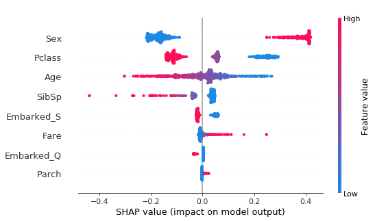 SHAP summary plot for logistic regression
