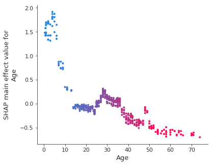 SHAP main effect plot on Age for XGBoost