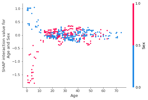 SHAP dependence plot on Age for XGBoost